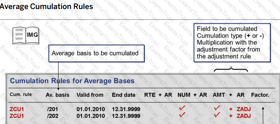 Latest C-HCMPAY2203 Test Questions